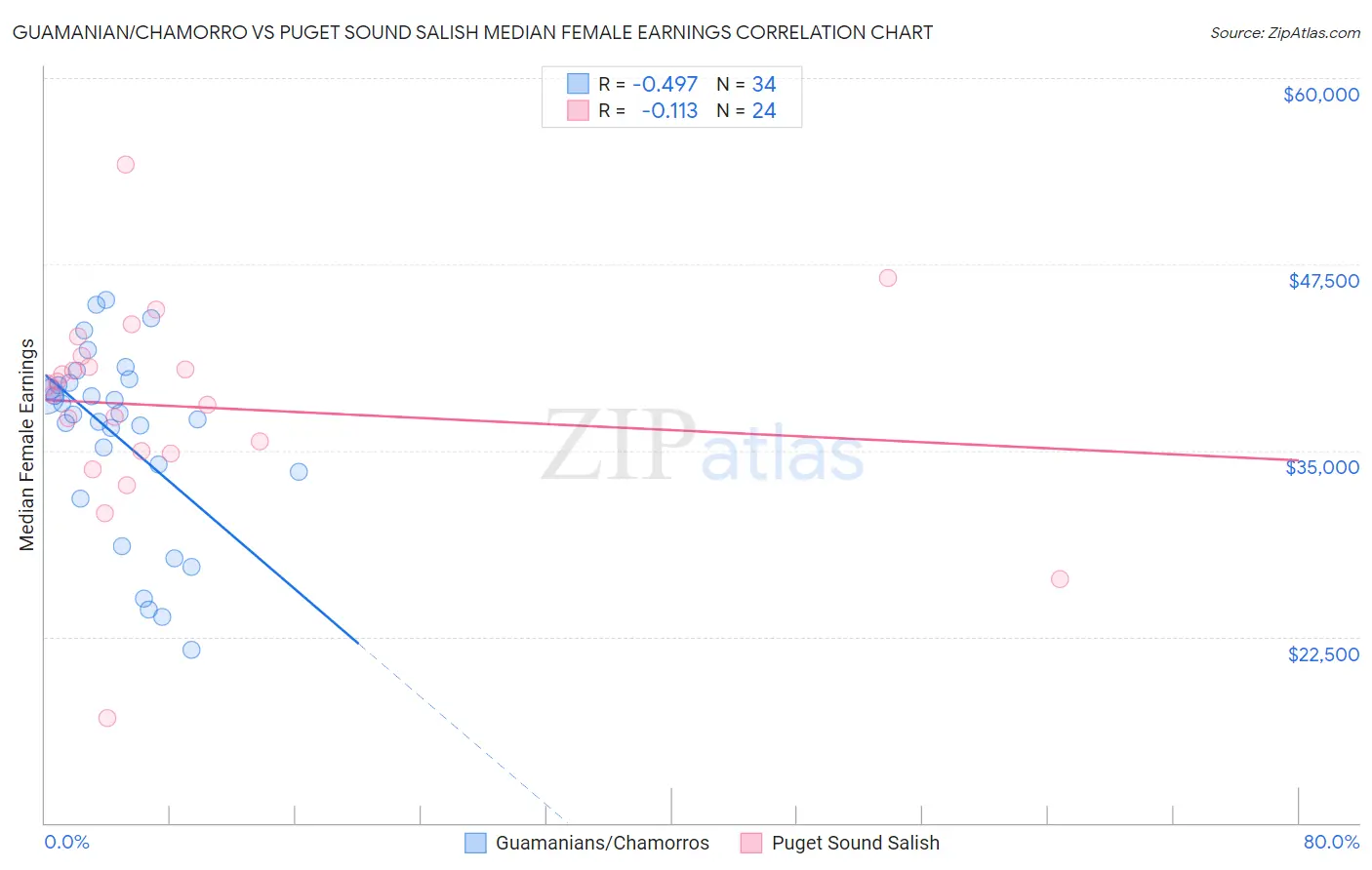 Guamanian/Chamorro vs Puget Sound Salish Median Female Earnings