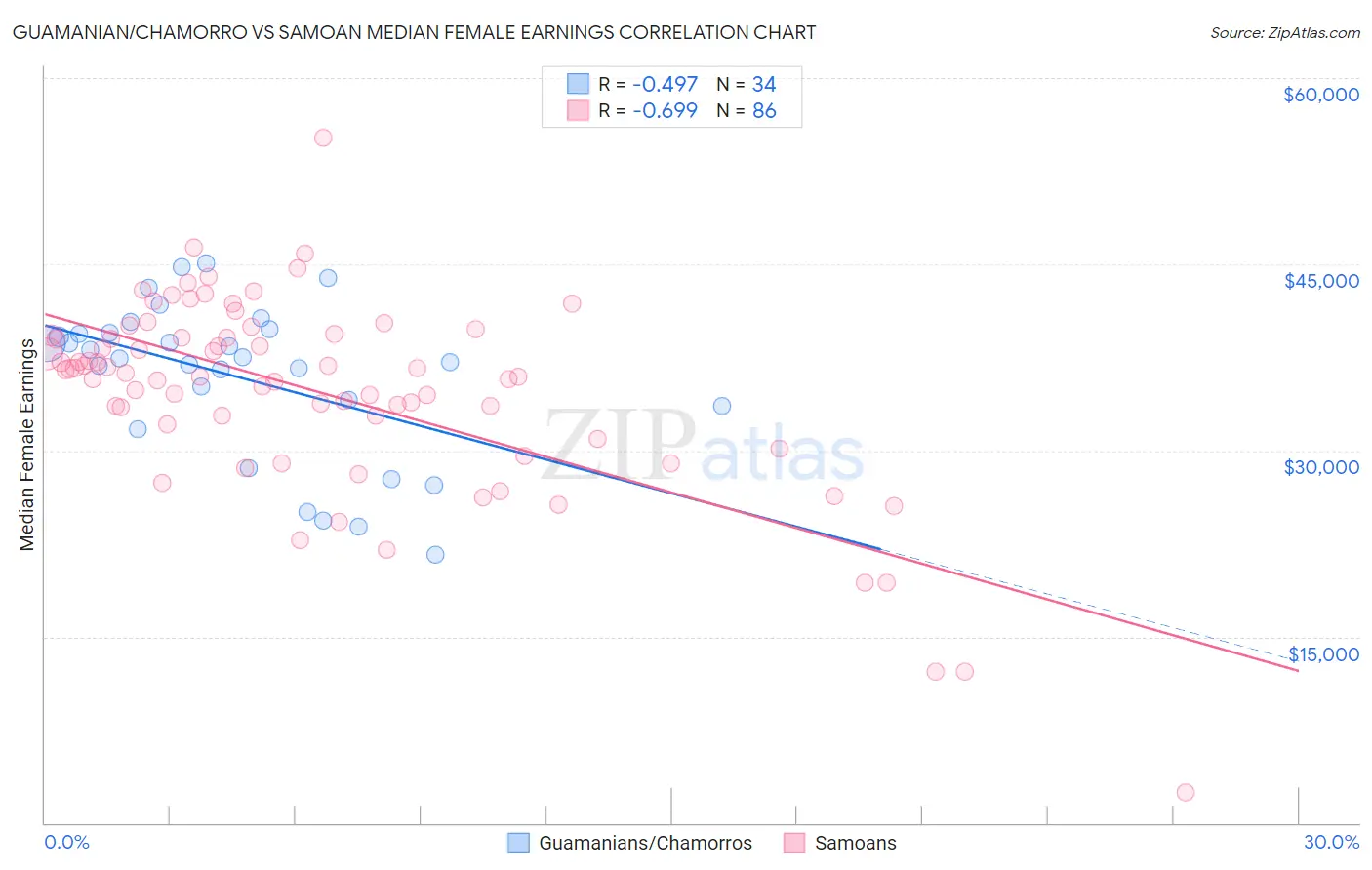 Guamanian/Chamorro vs Samoan Median Female Earnings