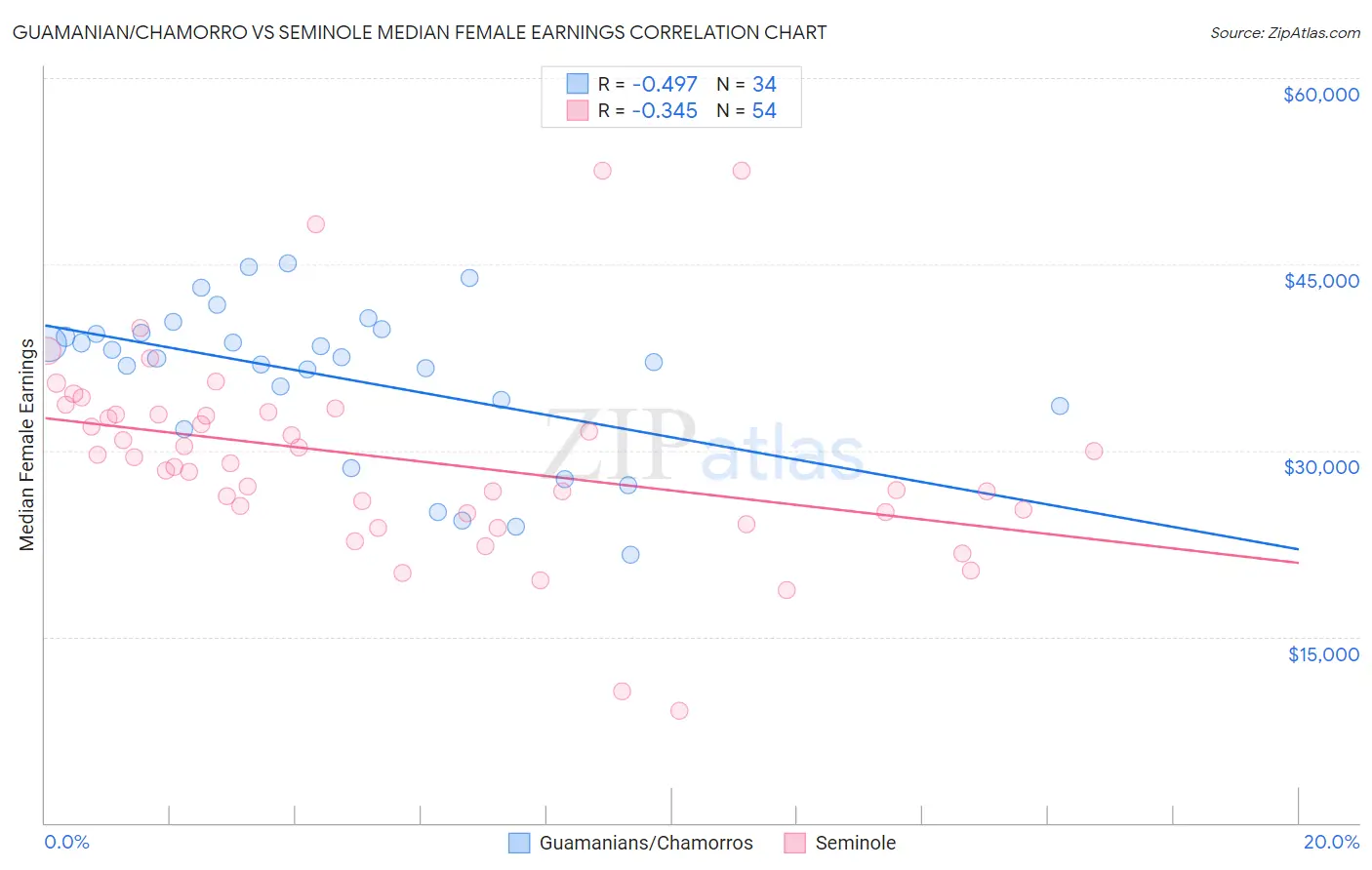 Guamanian/Chamorro vs Seminole Median Female Earnings