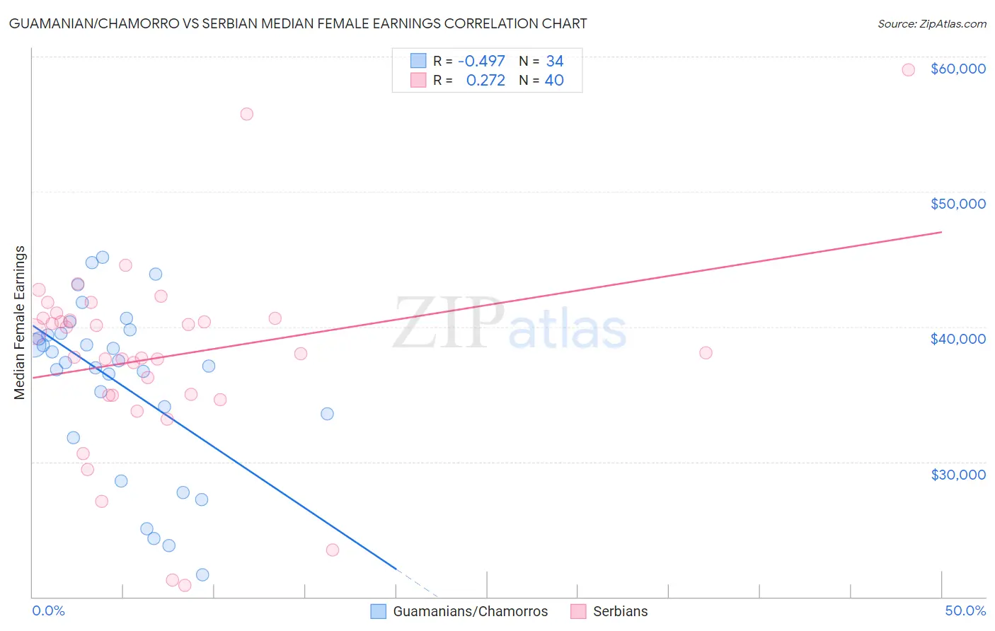 Guamanian/Chamorro vs Serbian Median Female Earnings