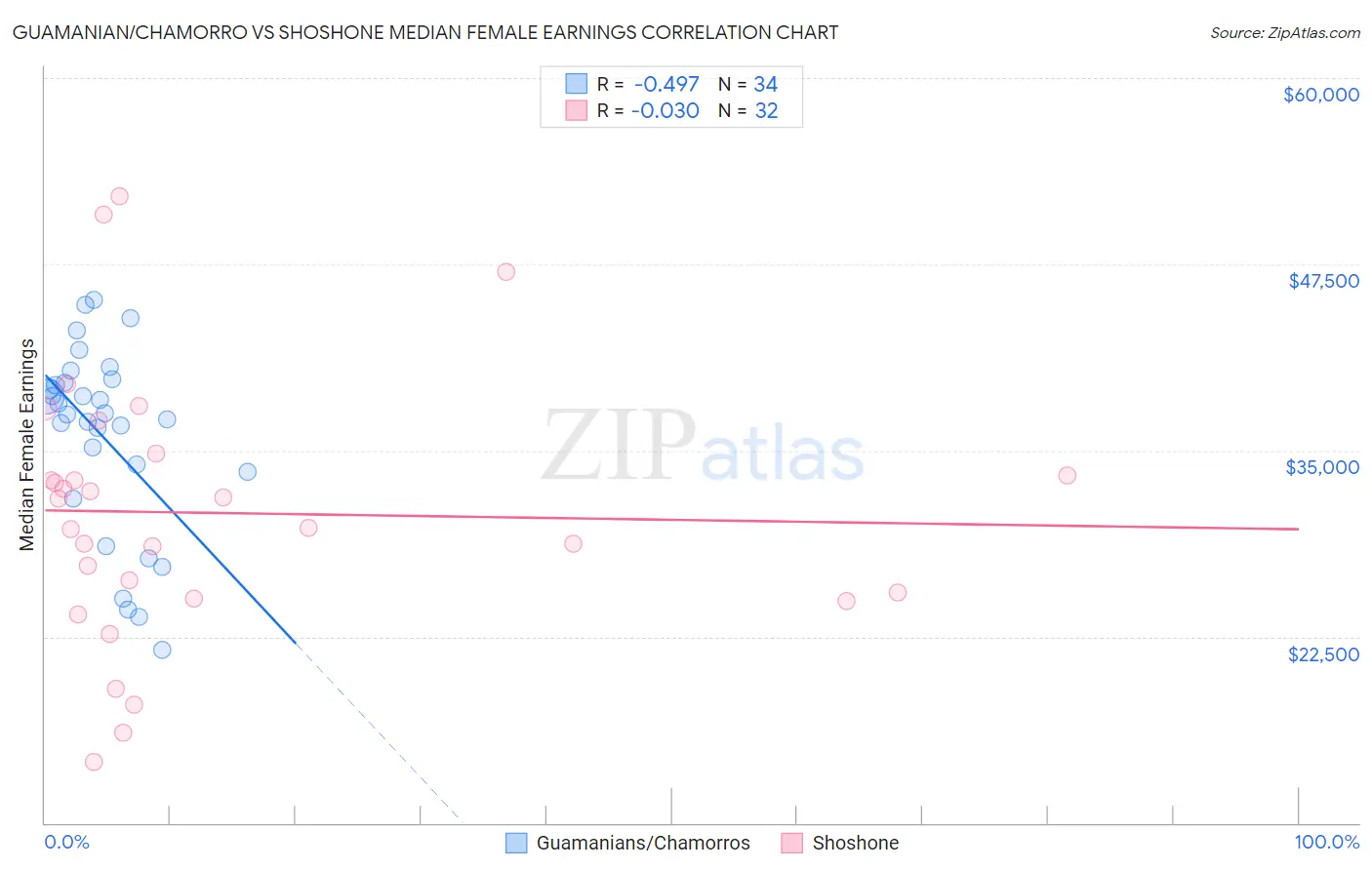 Guamanian/Chamorro vs Shoshone Median Female Earnings