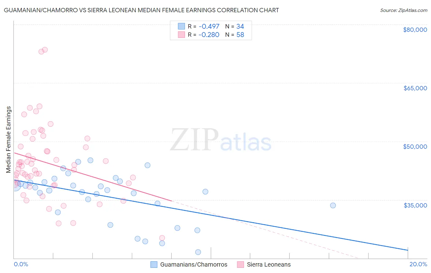 Guamanian/Chamorro vs Sierra Leonean Median Female Earnings