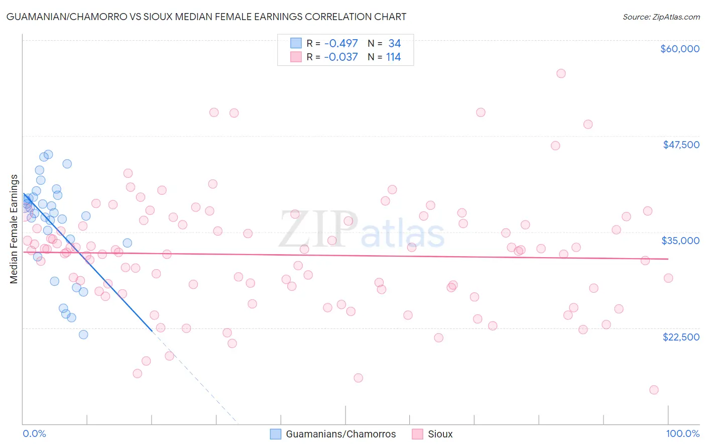 Guamanian/Chamorro vs Sioux Median Female Earnings