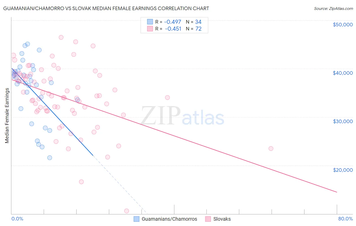 Guamanian/Chamorro vs Slovak Median Female Earnings