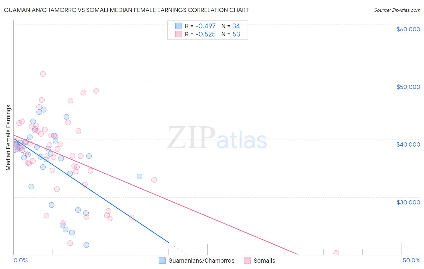 Guamanian/Chamorro vs Somali Median Female Earnings