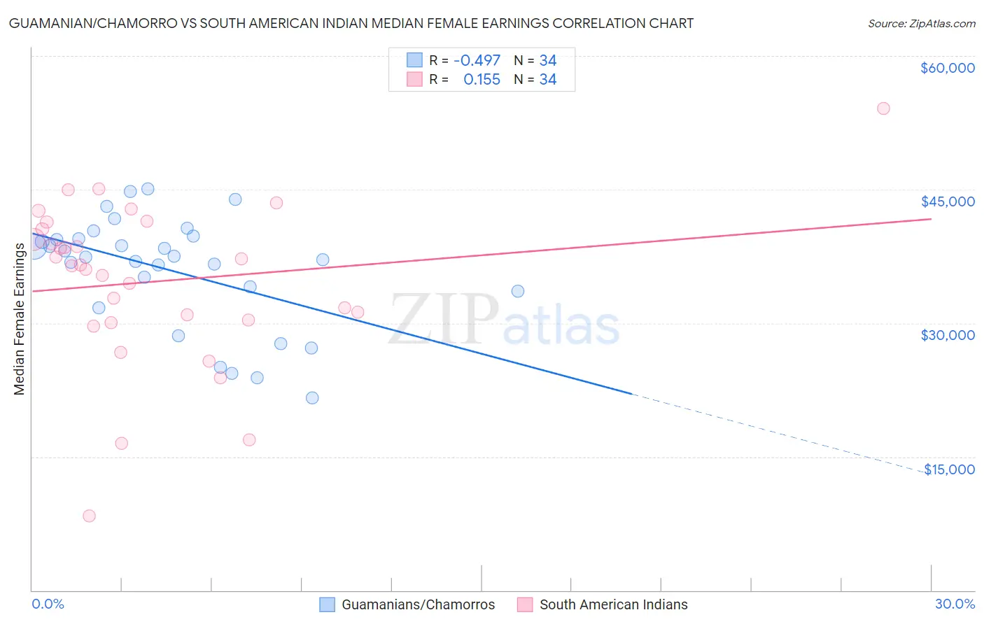 Guamanian/Chamorro vs South American Indian Median Female Earnings