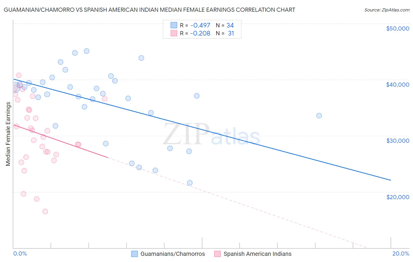 Guamanian/Chamorro vs Spanish American Indian Median Female Earnings