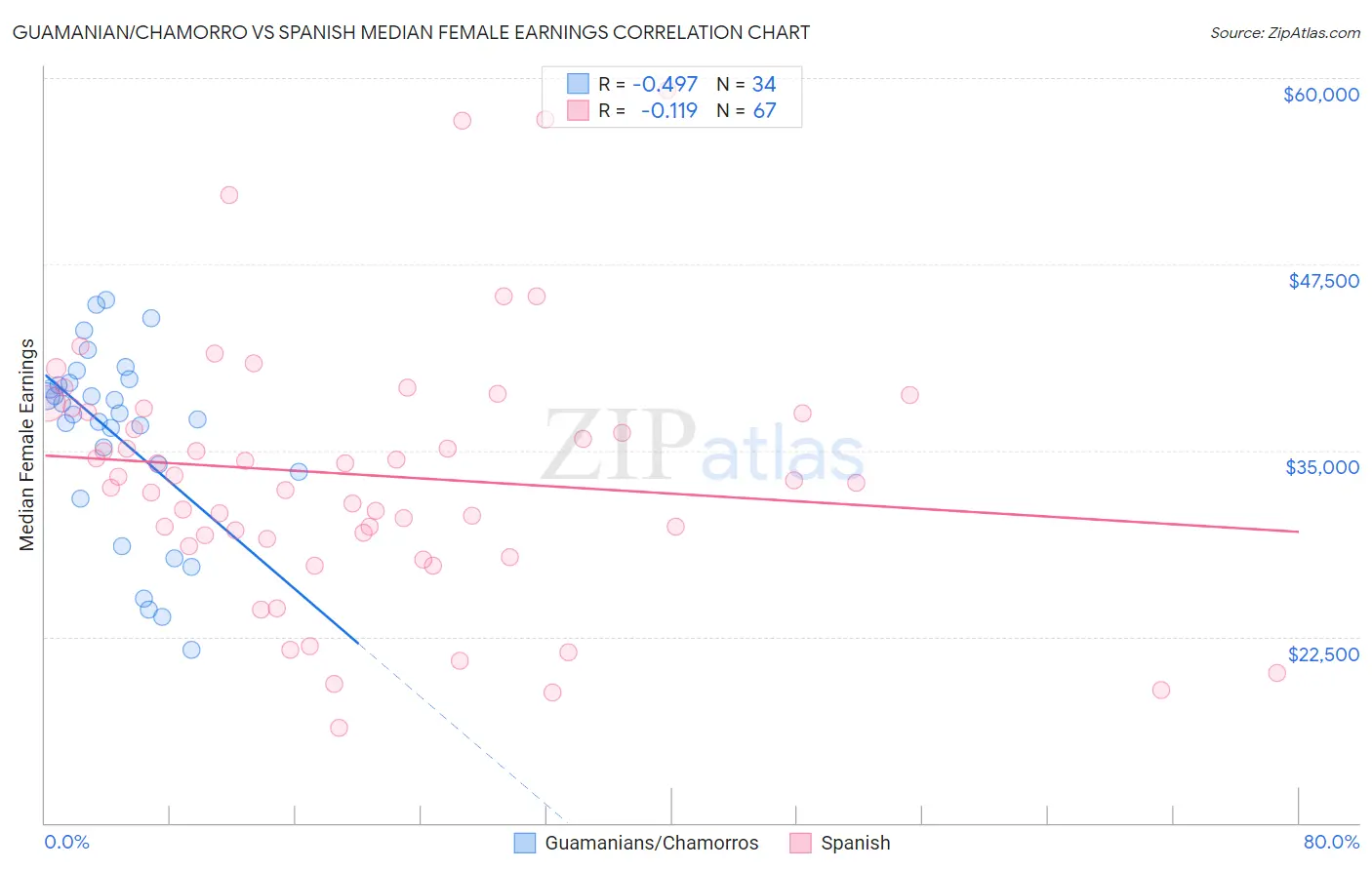 Guamanian/Chamorro vs Spanish Median Female Earnings