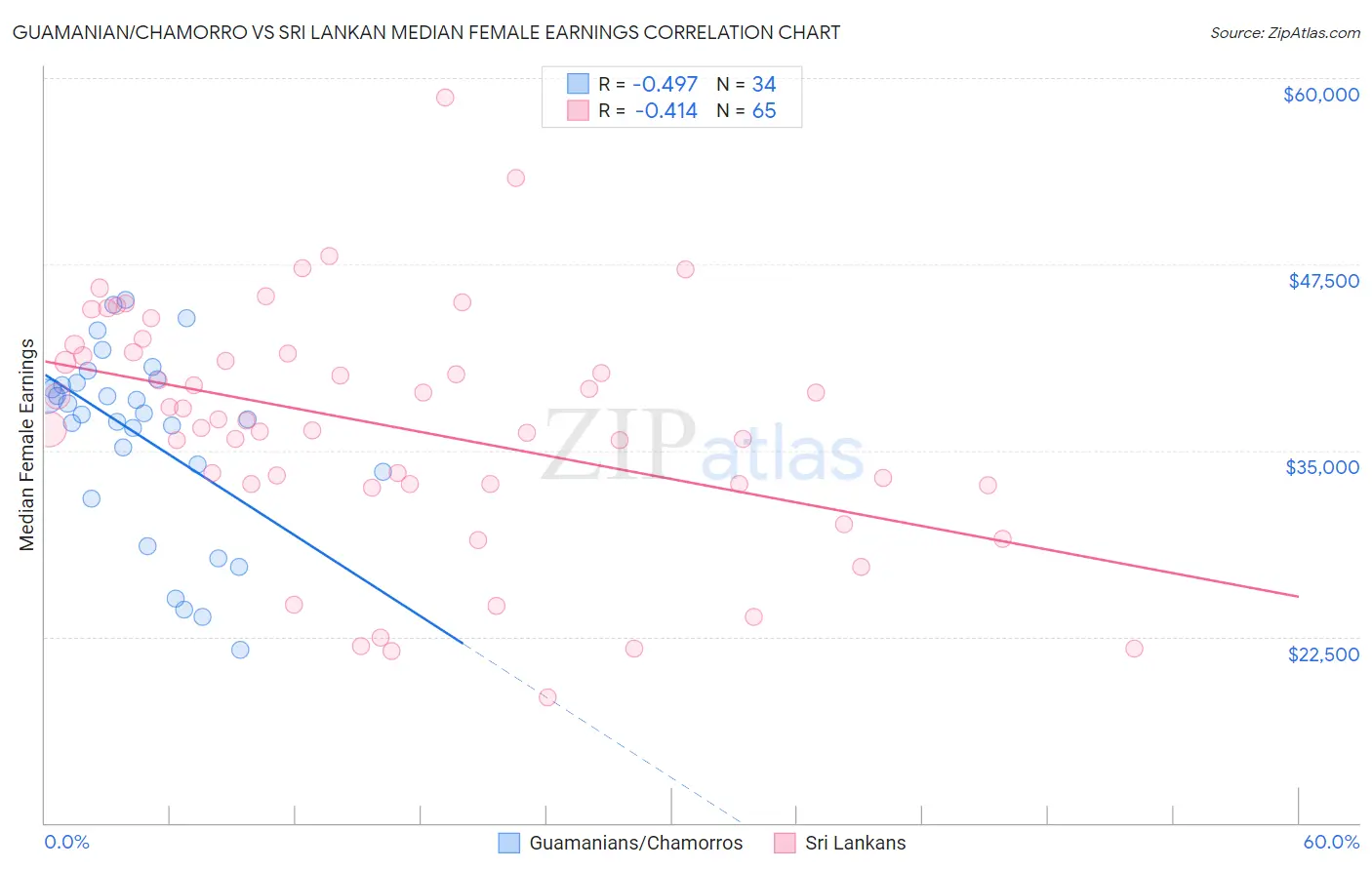 Guamanian/Chamorro vs Sri Lankan Median Female Earnings