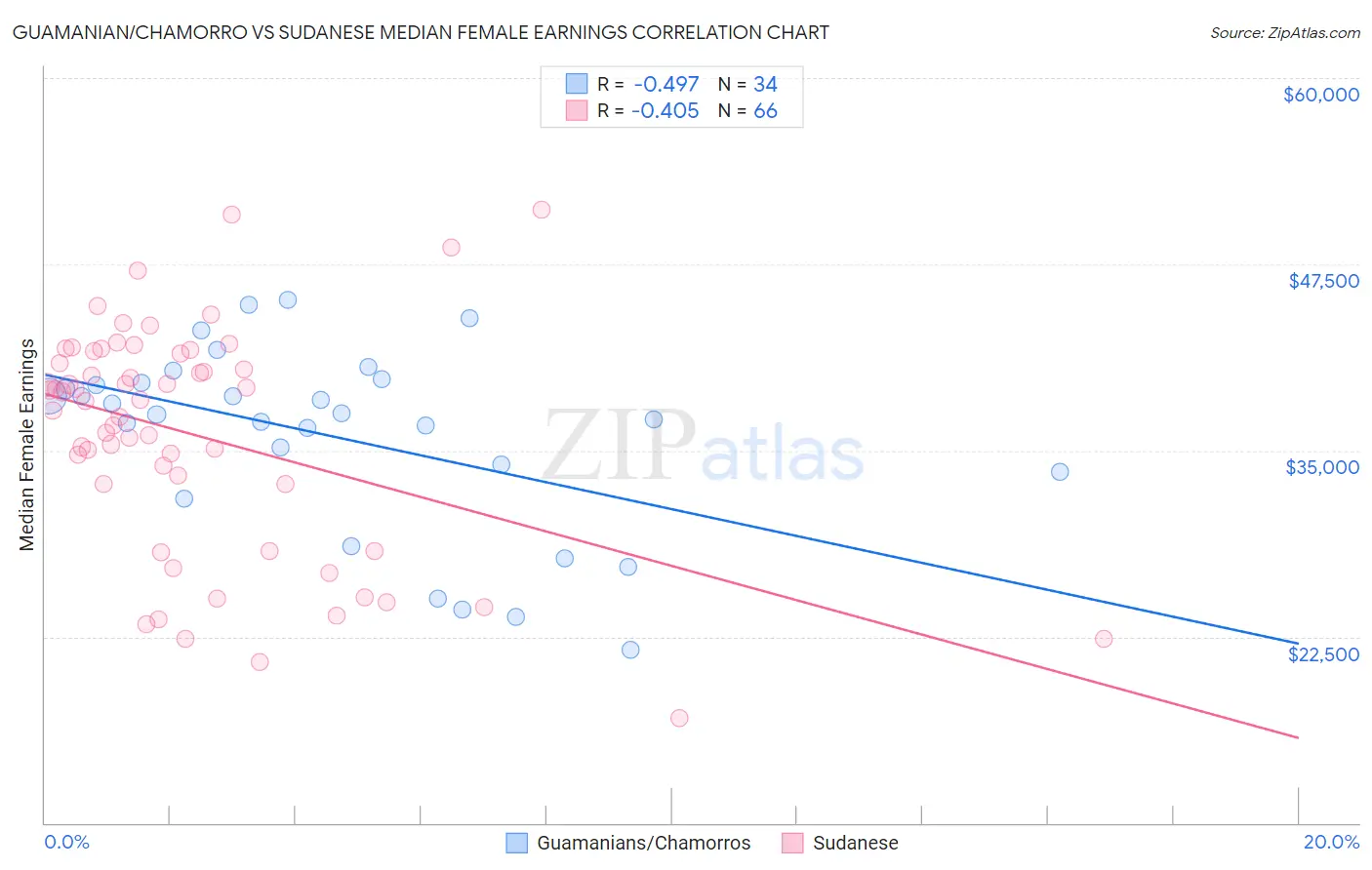 Guamanian/Chamorro vs Sudanese Median Female Earnings