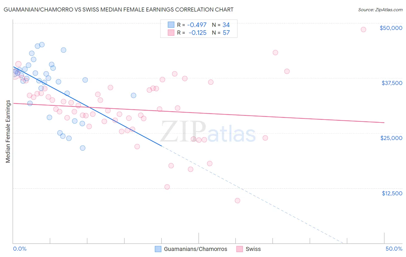 Guamanian/Chamorro vs Swiss Median Female Earnings