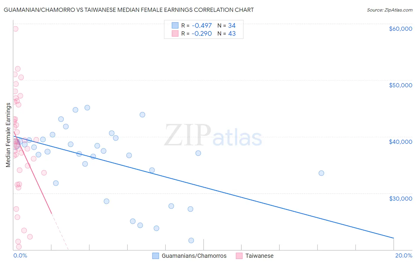 Guamanian/Chamorro vs Taiwanese Median Female Earnings