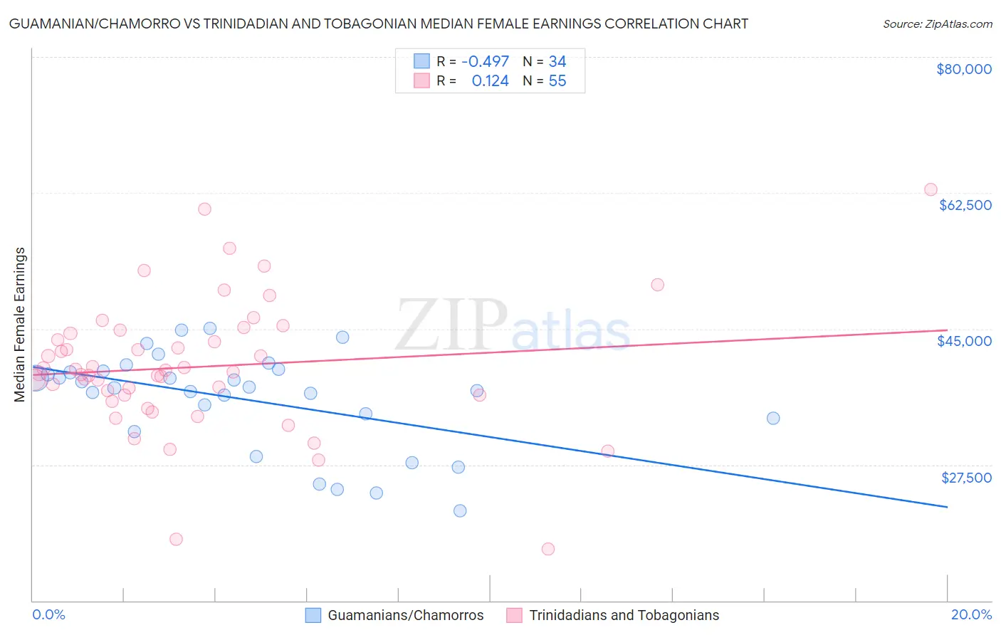 Guamanian/Chamorro vs Trinidadian and Tobagonian Median Female Earnings