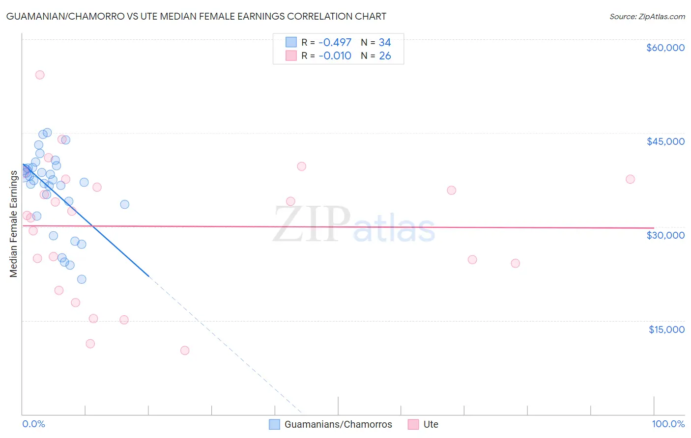 Guamanian/Chamorro vs Ute Median Female Earnings