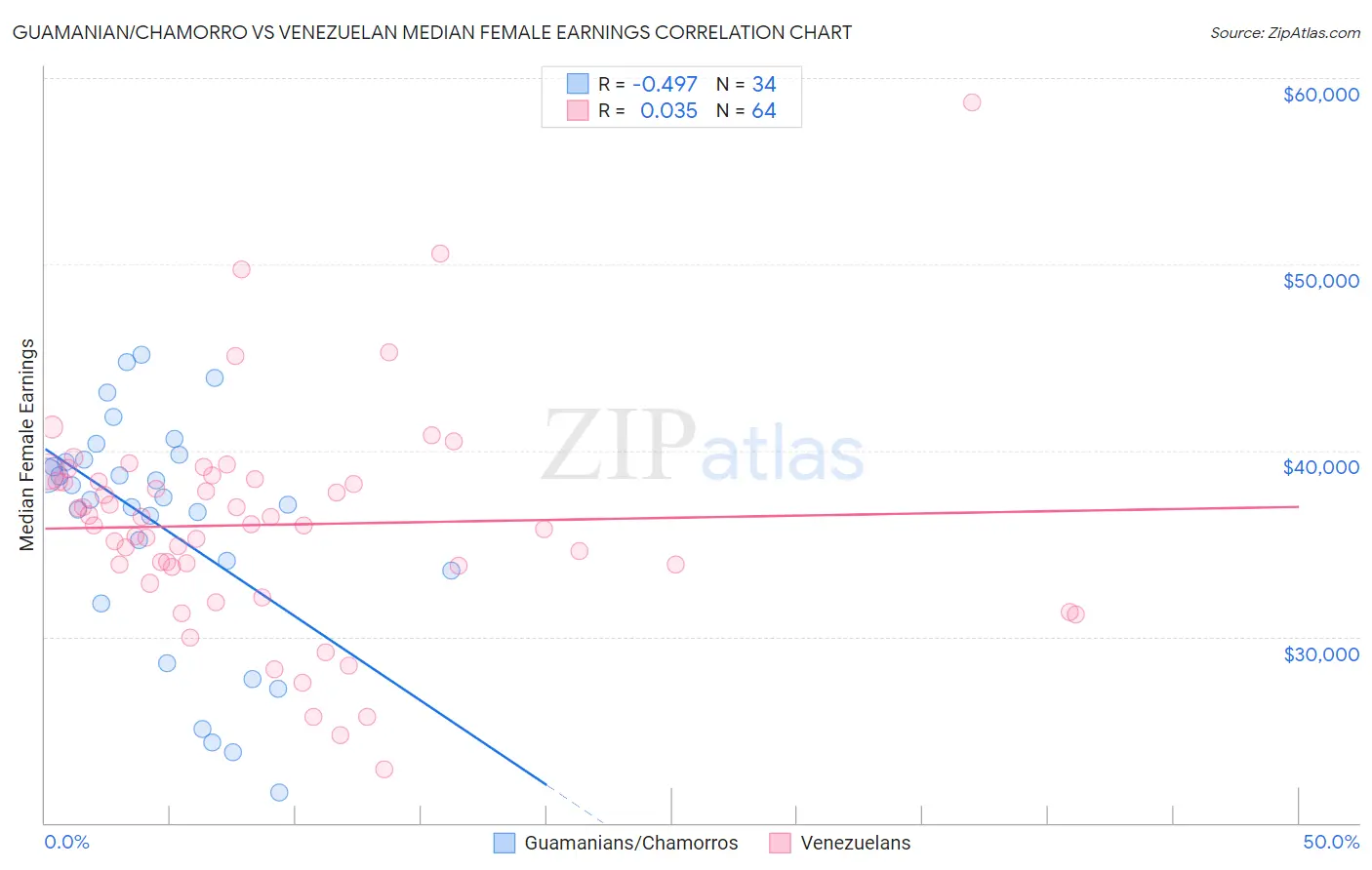 Guamanian/Chamorro vs Venezuelan Median Female Earnings