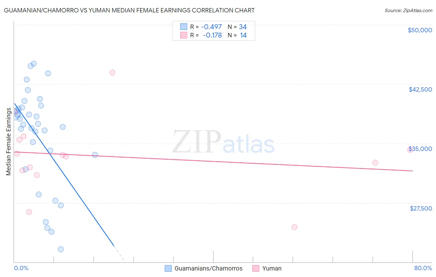 Guamanian/Chamorro vs Yuman Median Female Earnings