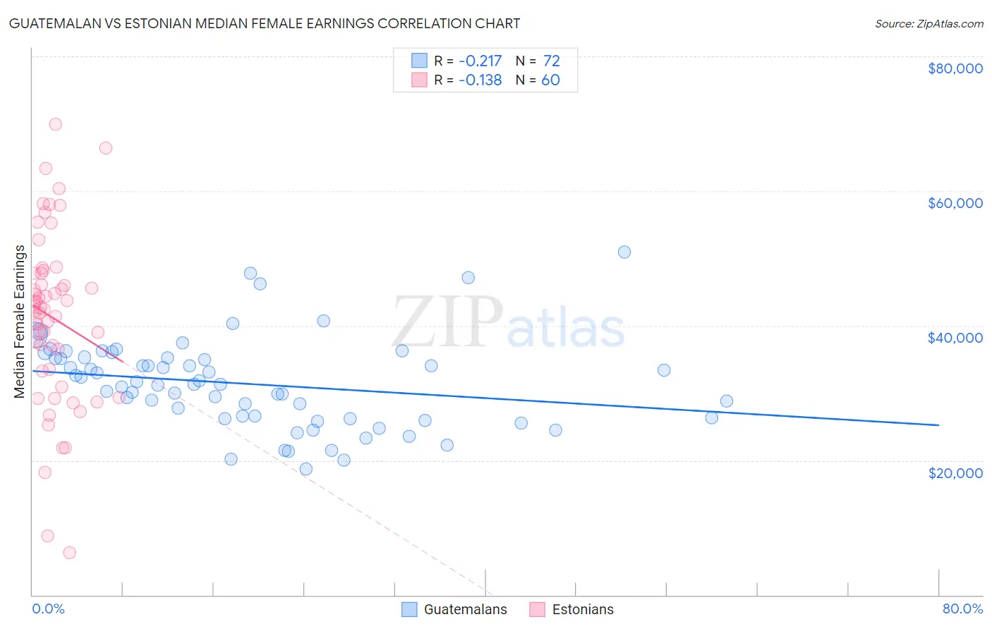 Guatemalan vs Estonian Median Female Earnings