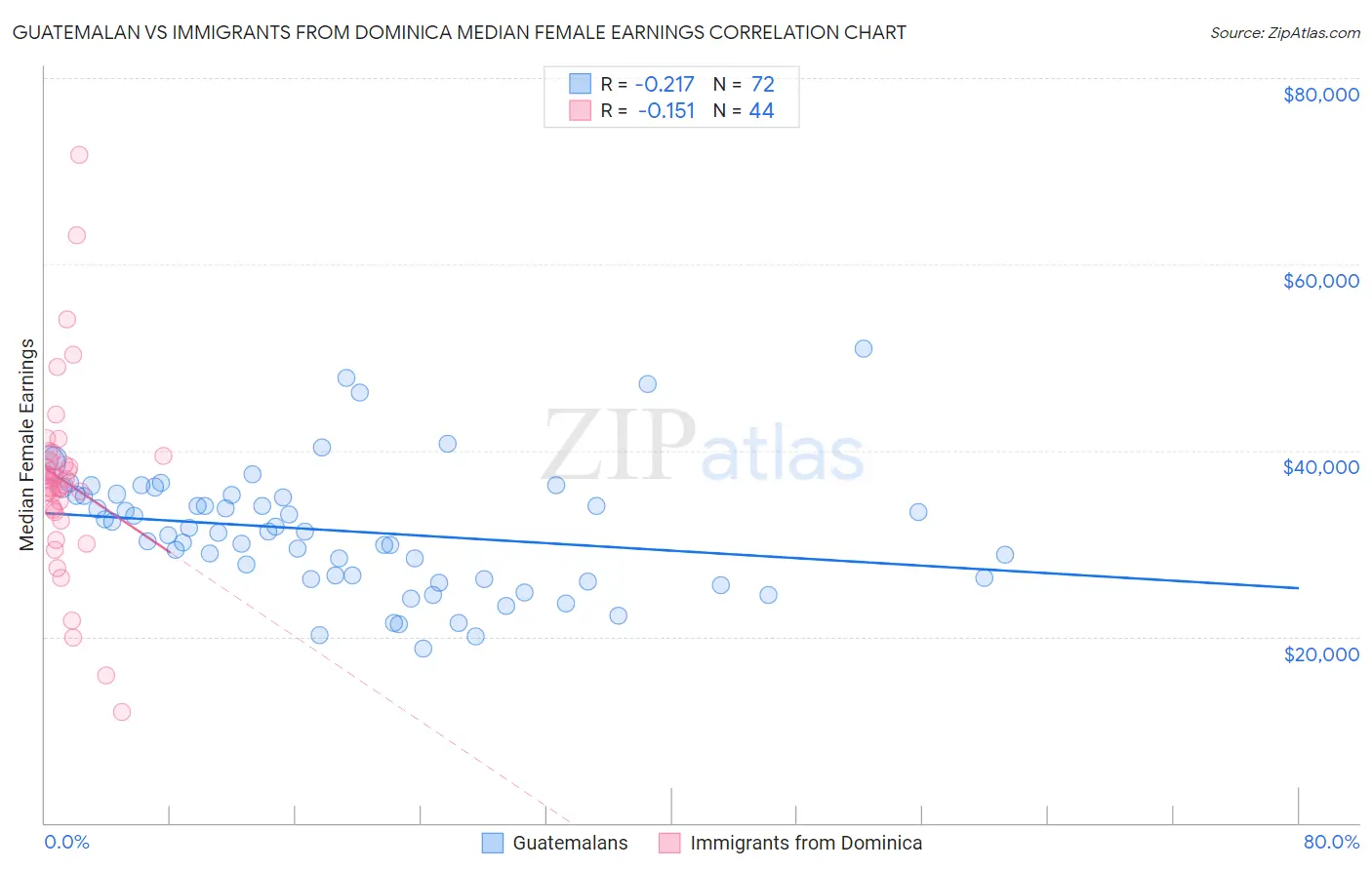 Guatemalan vs Immigrants from Dominica Median Female Earnings