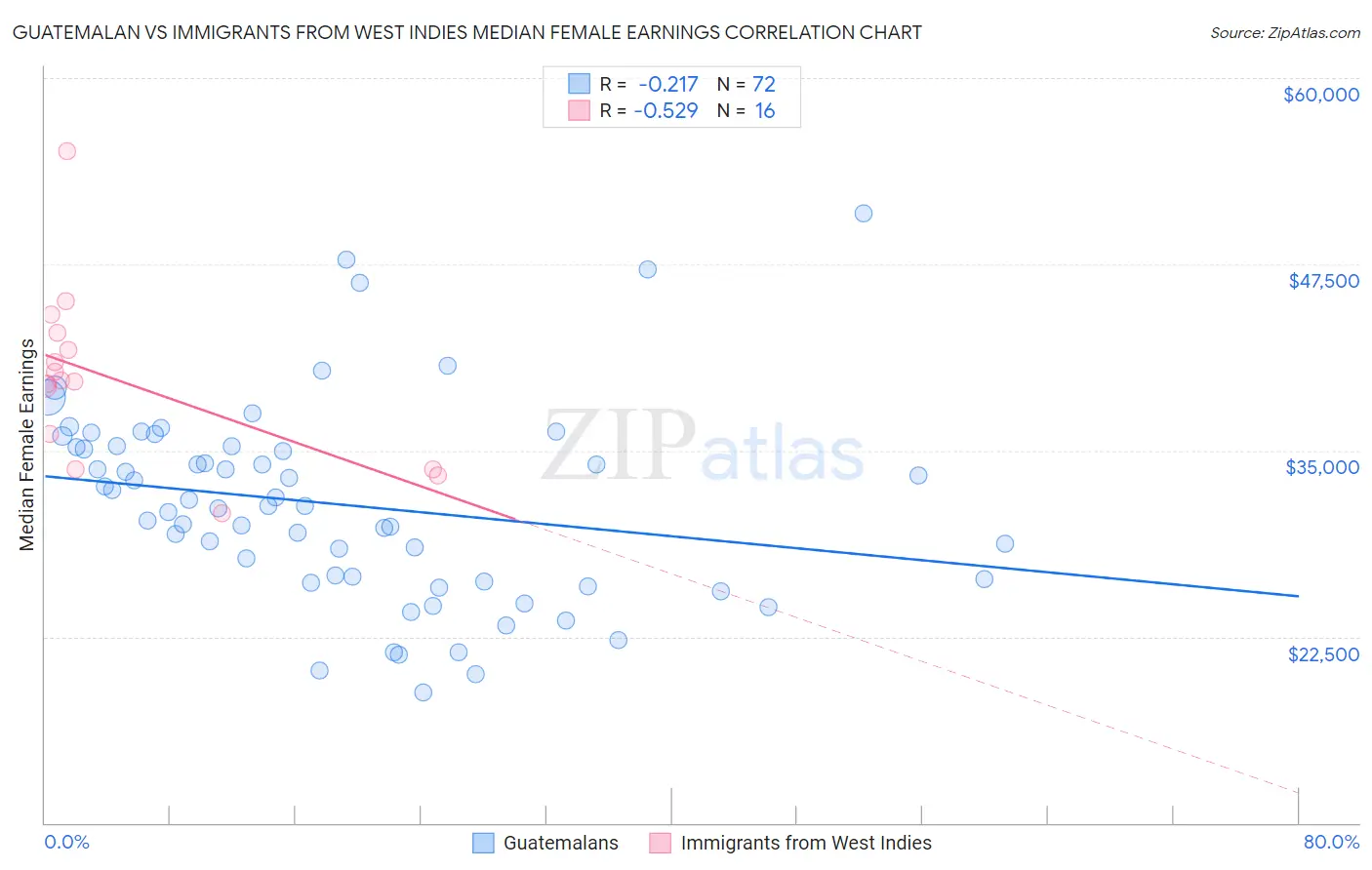 Guatemalan vs Immigrants from West Indies Median Female Earnings