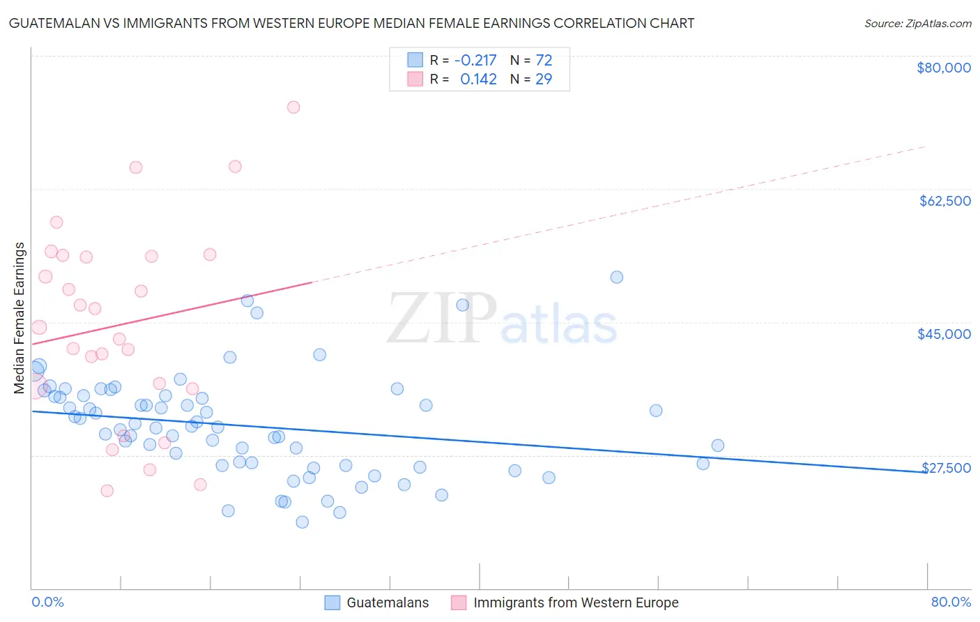 Guatemalan vs Immigrants from Western Europe Median Female Earnings