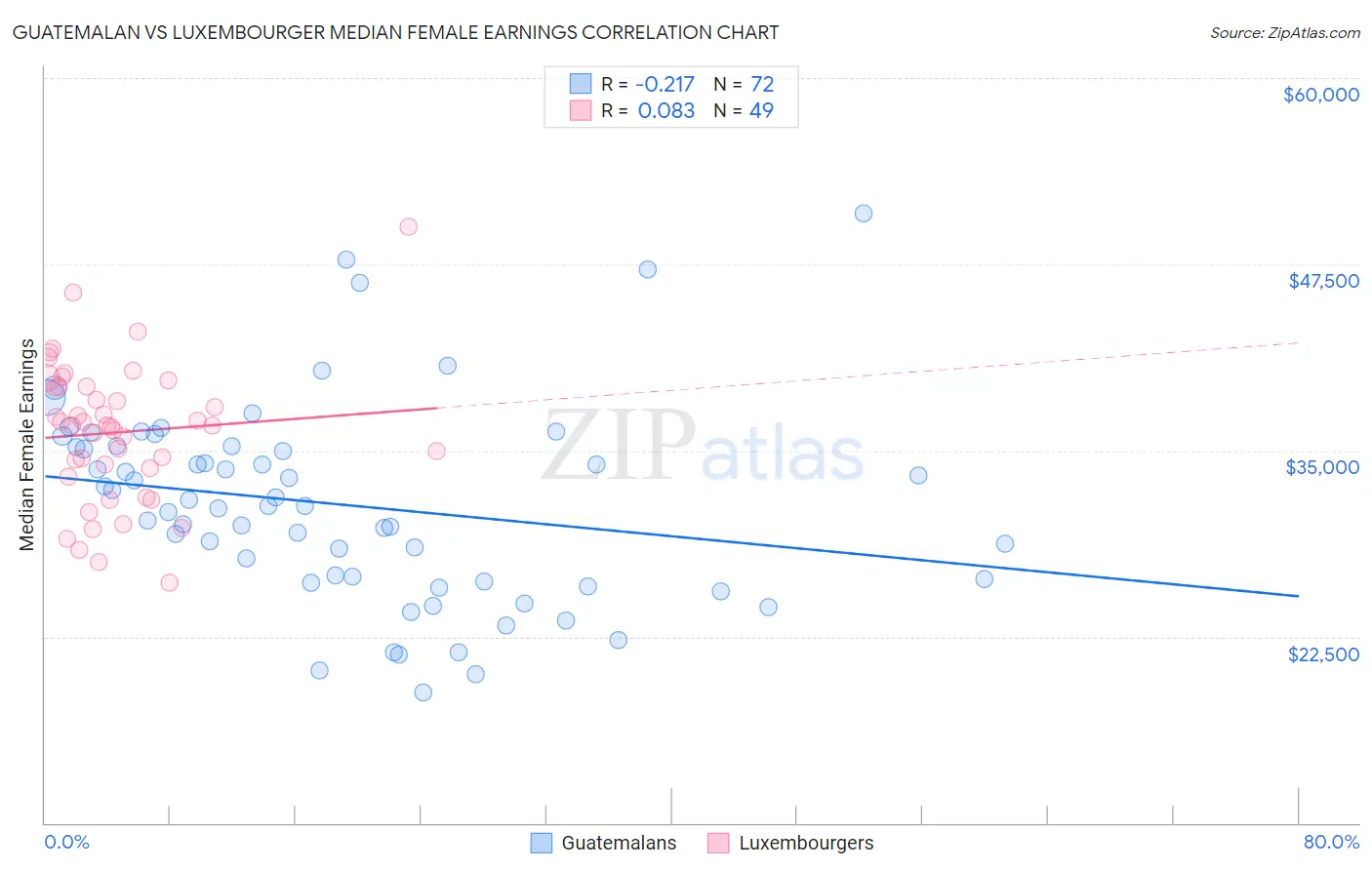 Guatemalan vs Luxembourger Median Female Earnings