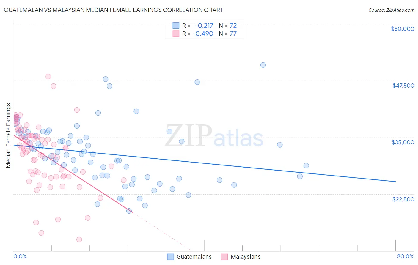 Guatemalan vs Malaysian Median Female Earnings