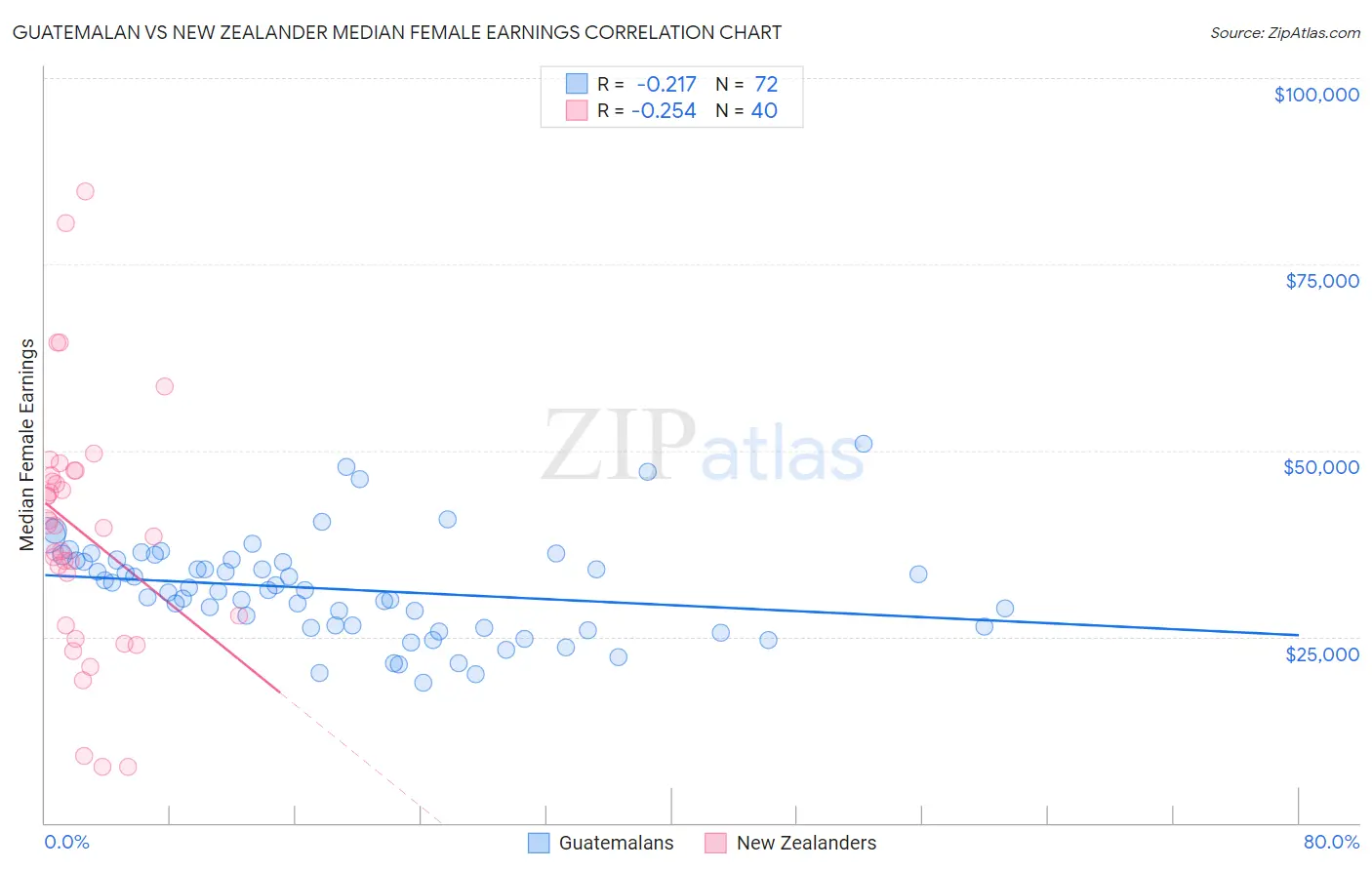 Guatemalan vs New Zealander Median Female Earnings