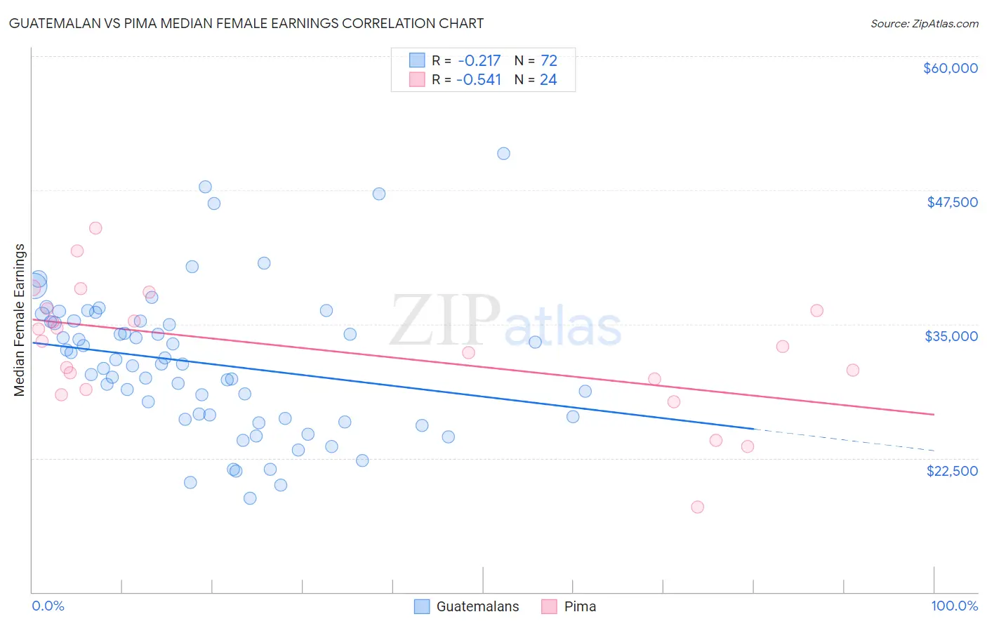 Guatemalan vs Pima Median Female Earnings