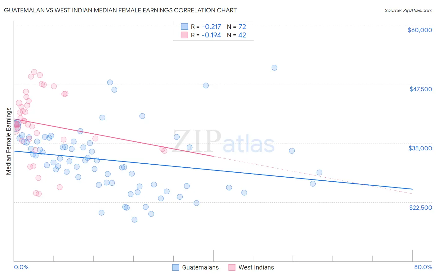 Guatemalan vs West Indian Median Female Earnings