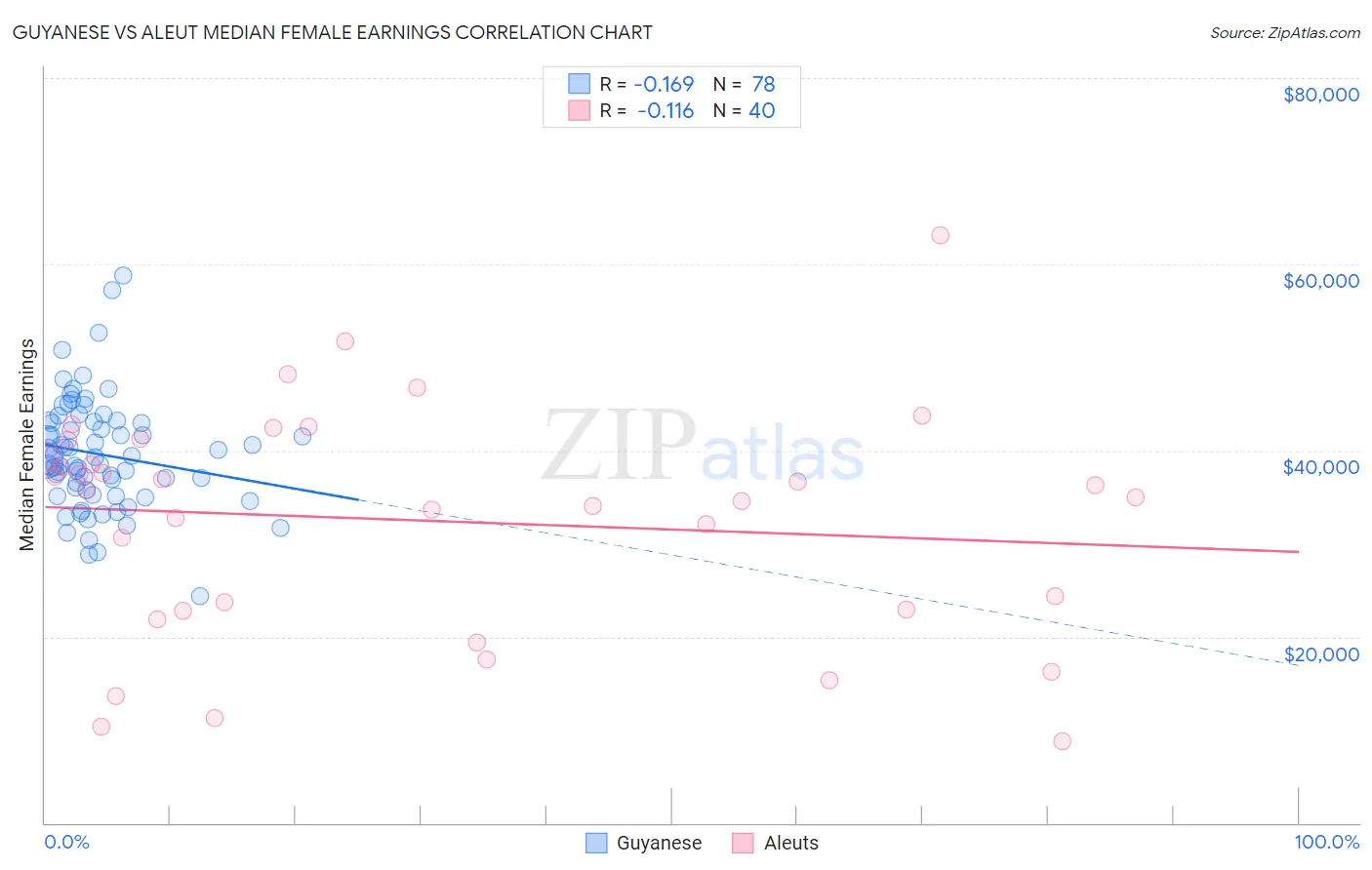 Guyanese vs Aleut Median Female Earnings