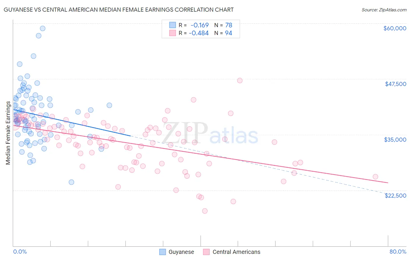 Guyanese vs Central American Median Female Earnings