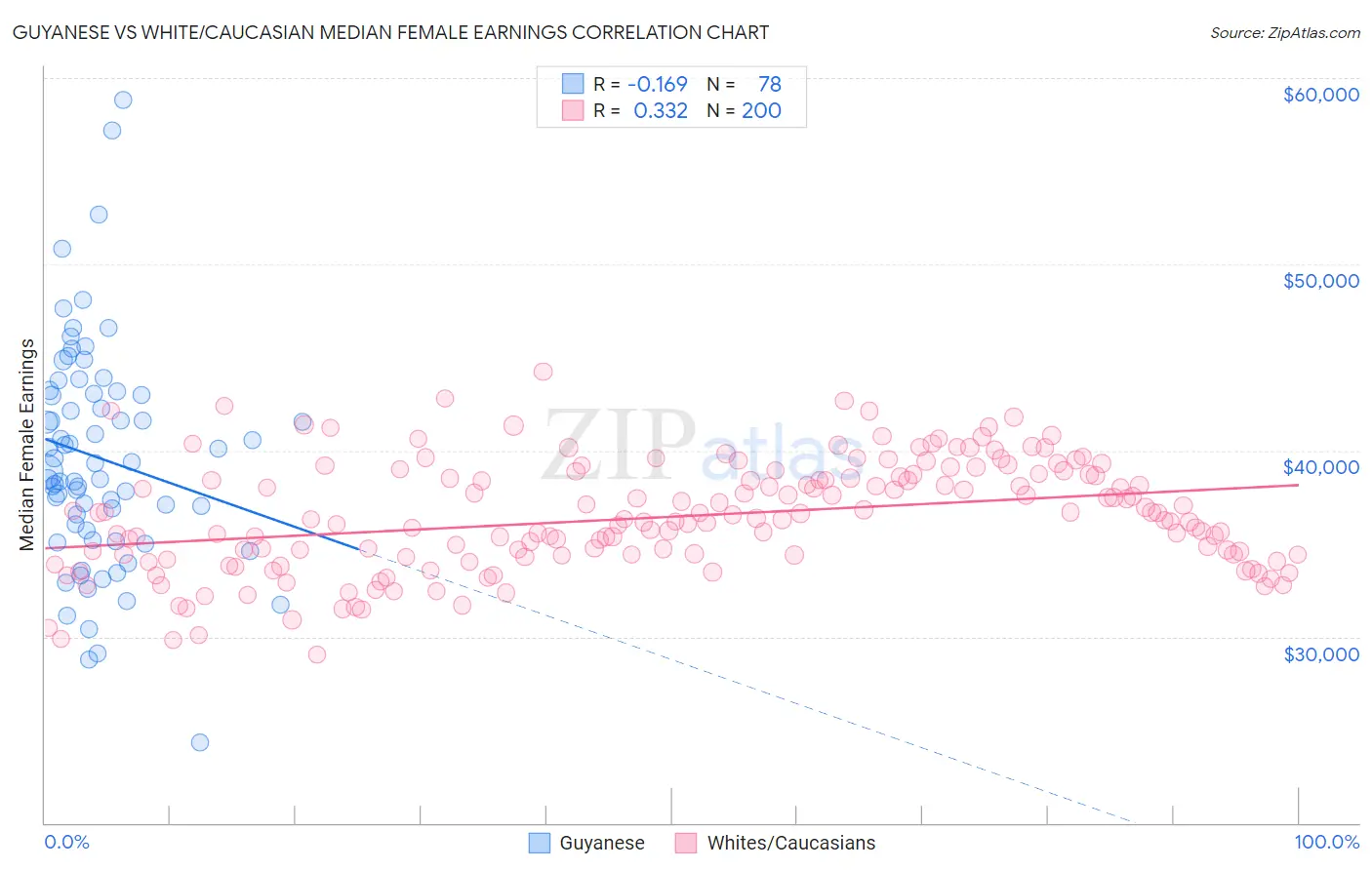 Guyanese vs White/Caucasian Median Female Earnings