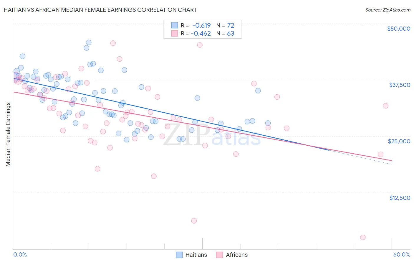 Haitian vs African Median Female Earnings