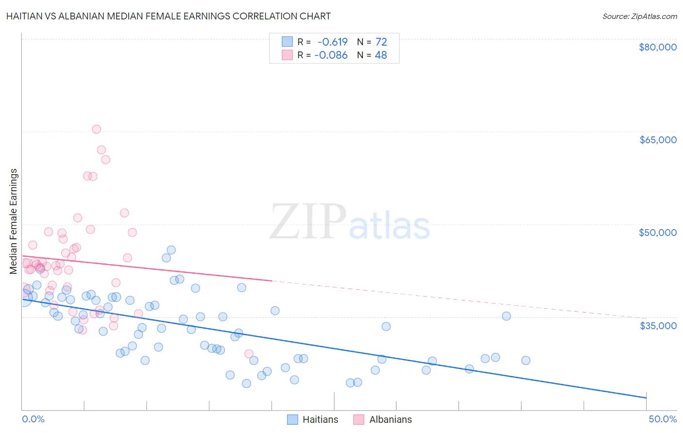 Haitian vs Albanian Median Female Earnings