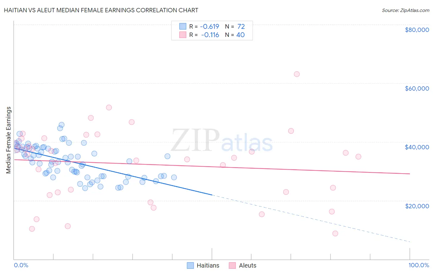 Haitian vs Aleut Median Female Earnings