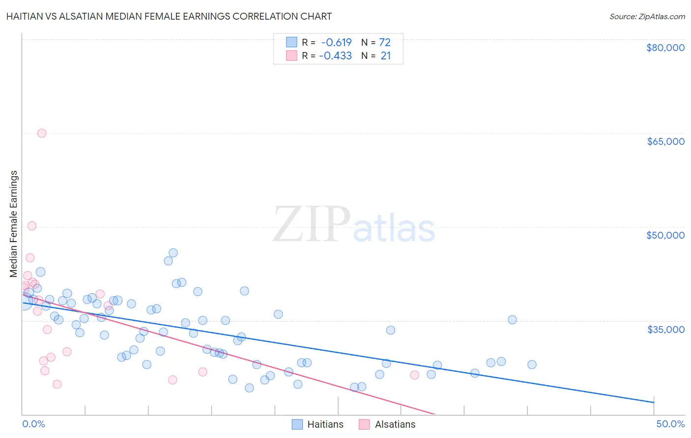 Haitian vs Alsatian Median Female Earnings