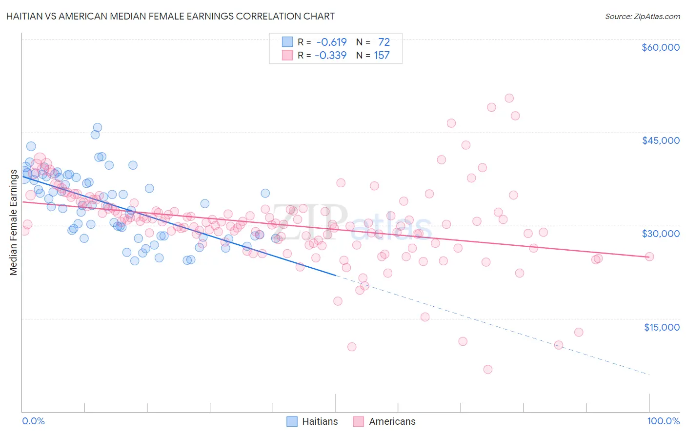 Haitian vs American Median Female Earnings