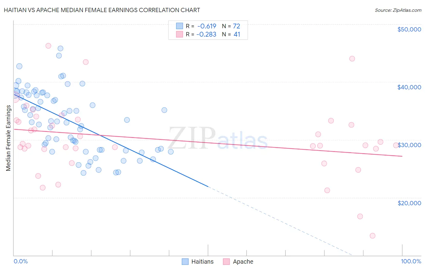 Haitian vs Apache Median Female Earnings