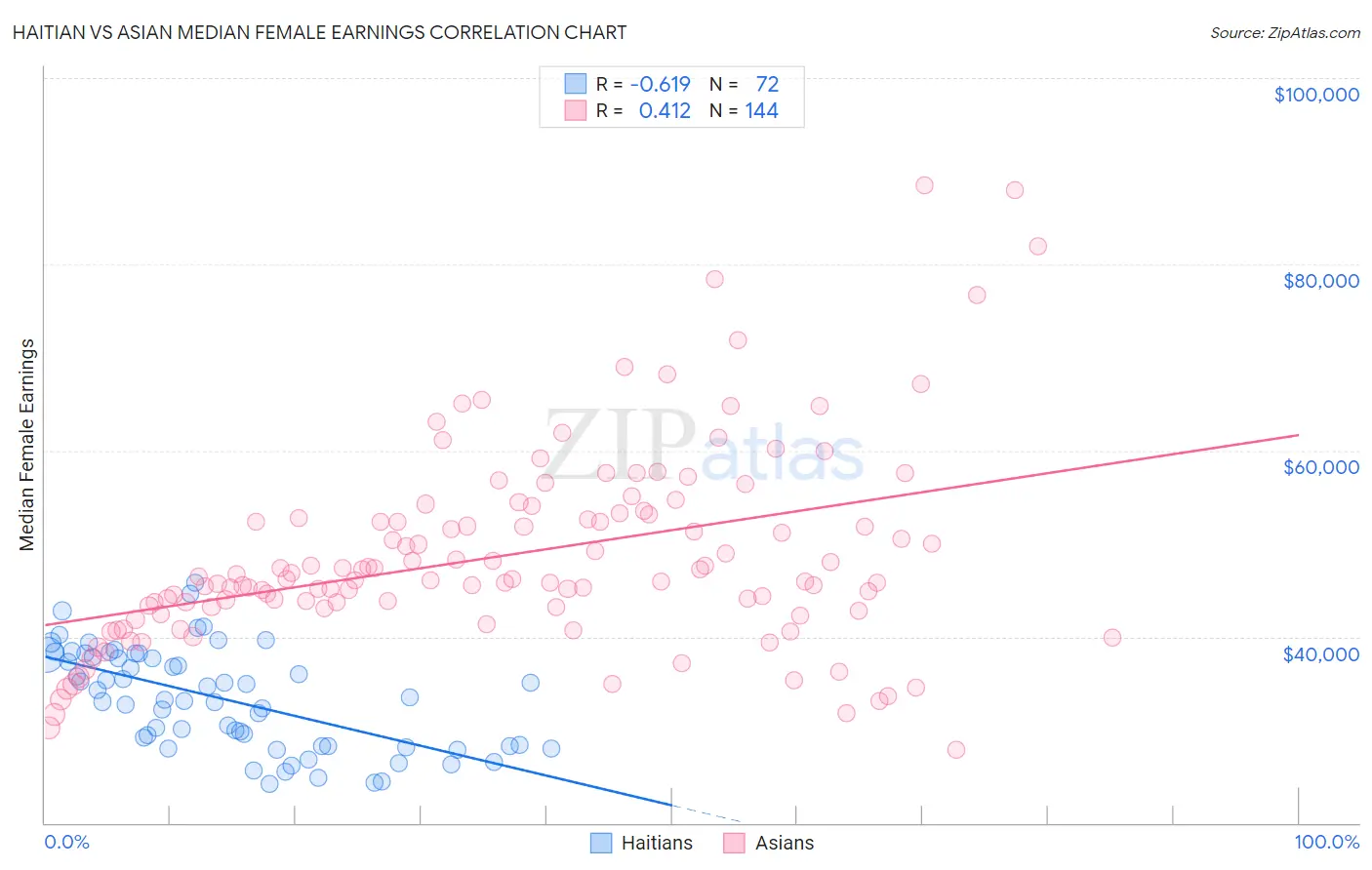 Haitian vs Asian Median Female Earnings