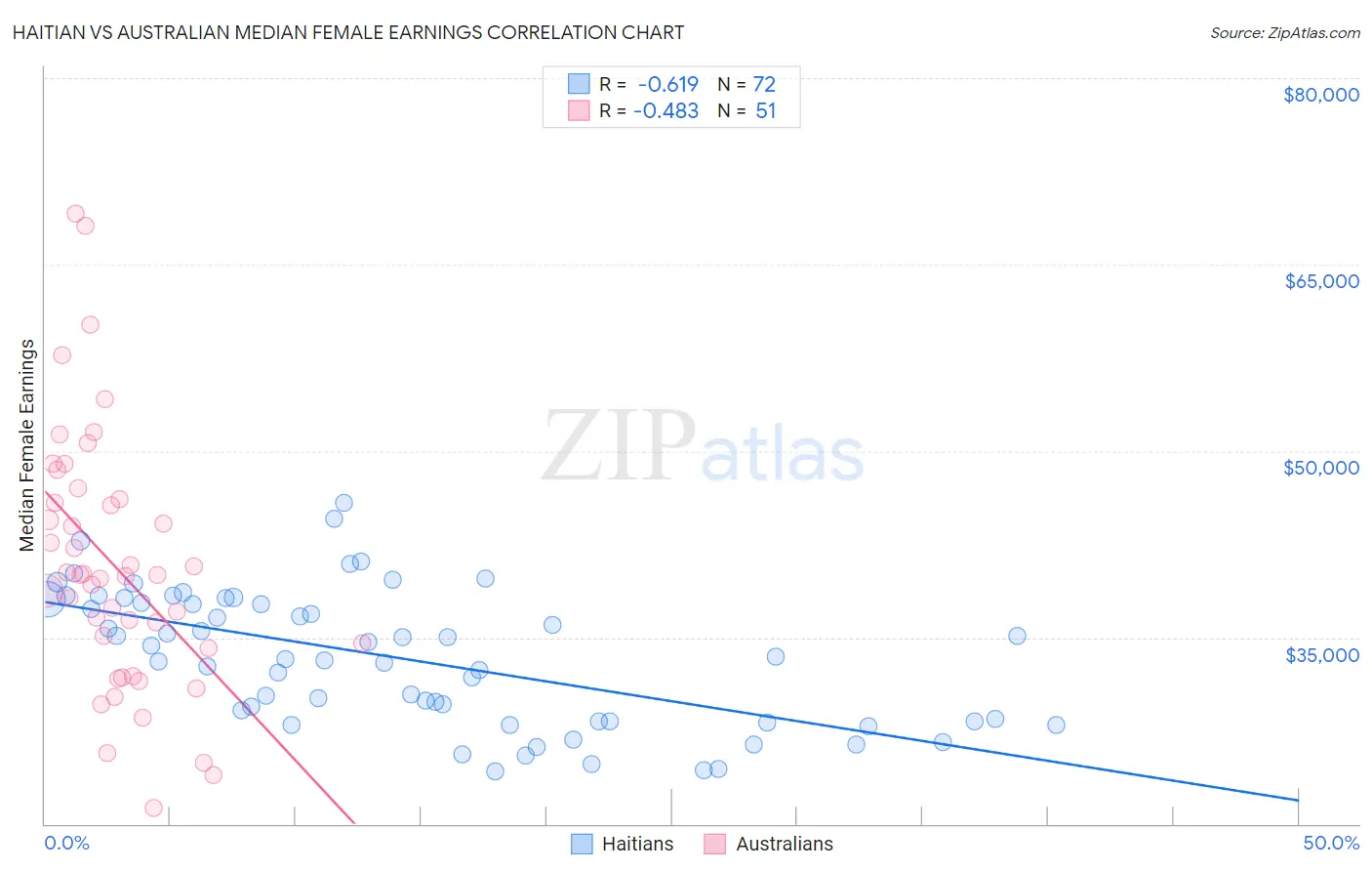 Haitian vs Australian Median Female Earnings