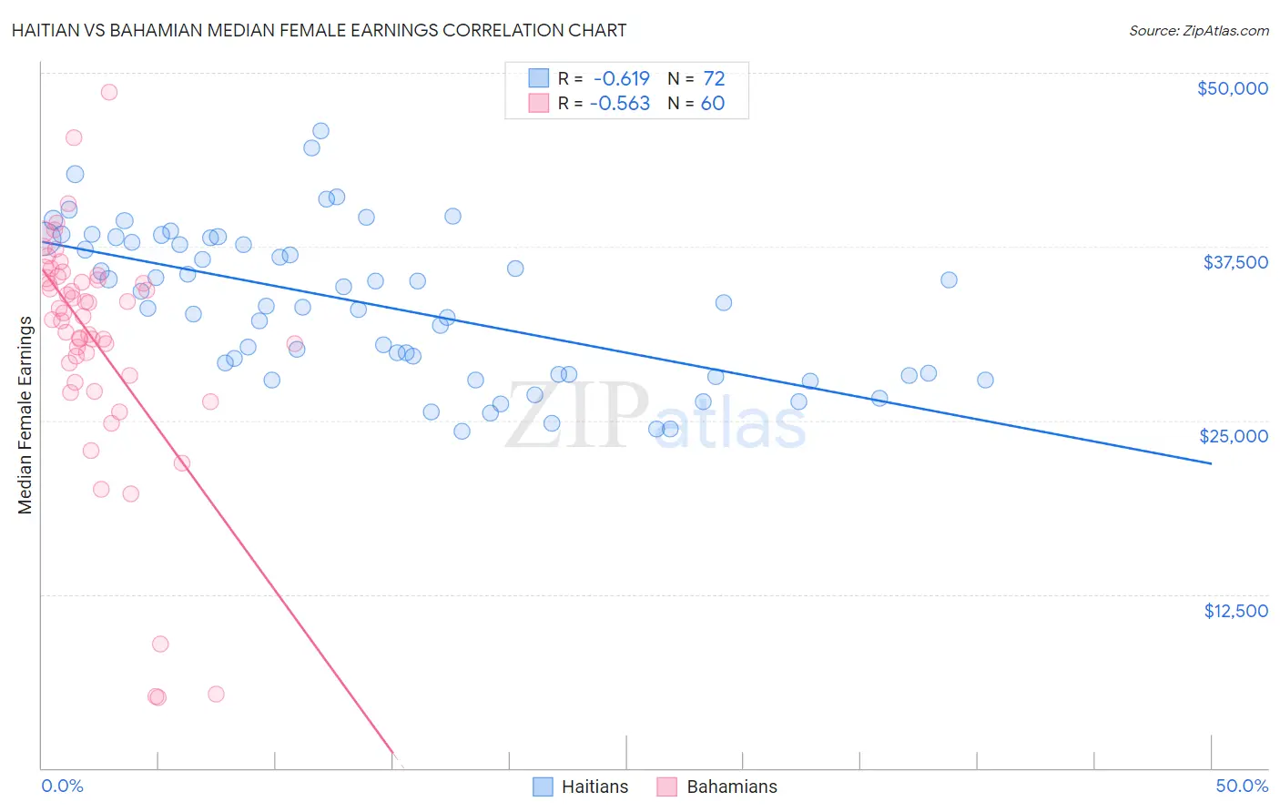 Haitian vs Bahamian Median Female Earnings