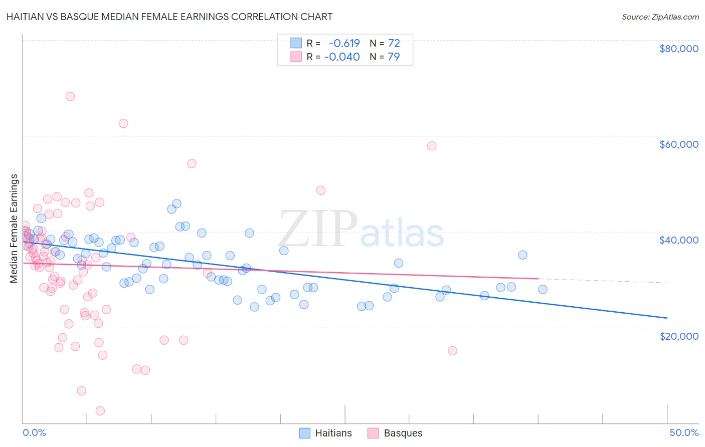 Haitian vs Basque Median Female Earnings