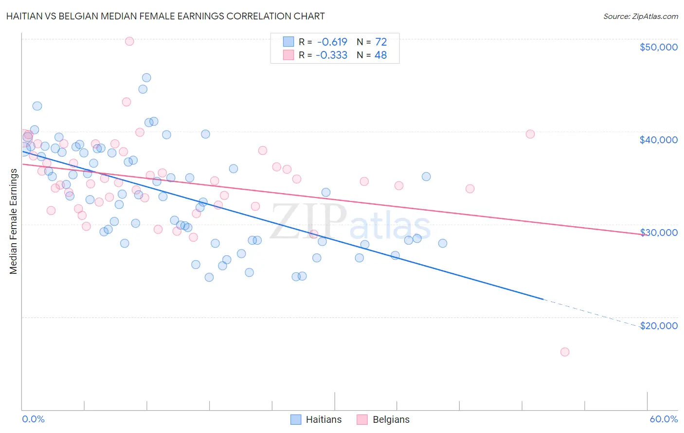 Haitian vs Belgian Median Female Earnings