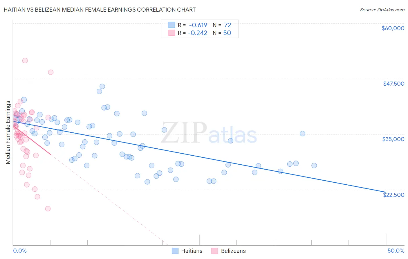 Haitian vs Belizean Median Female Earnings