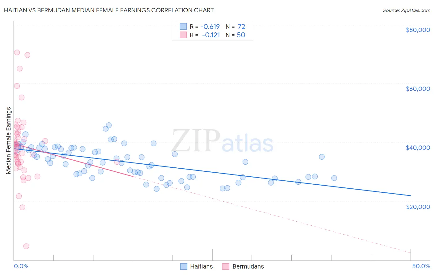 Haitian vs Bermudan Median Female Earnings