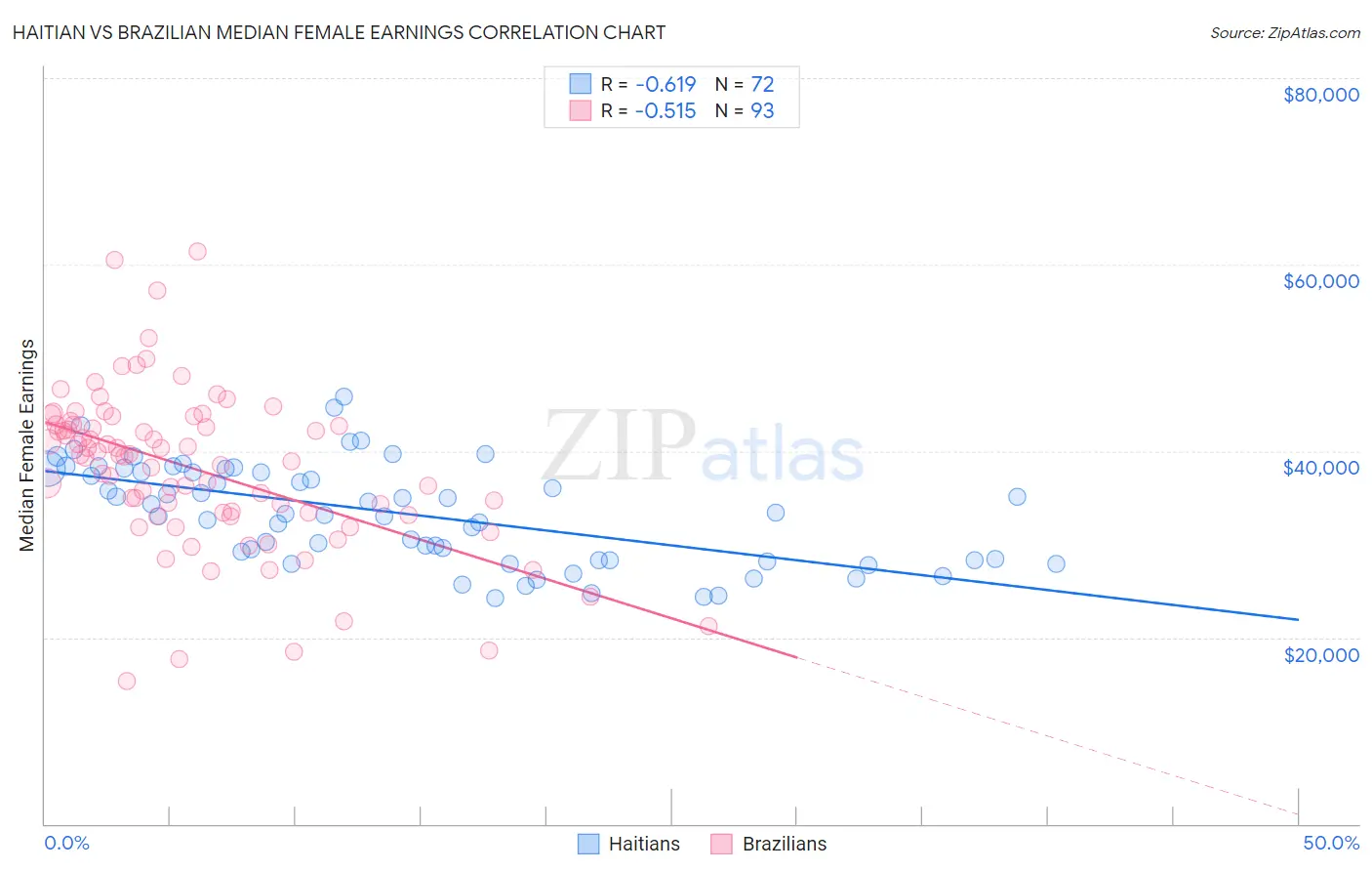 Haitian vs Brazilian Median Female Earnings