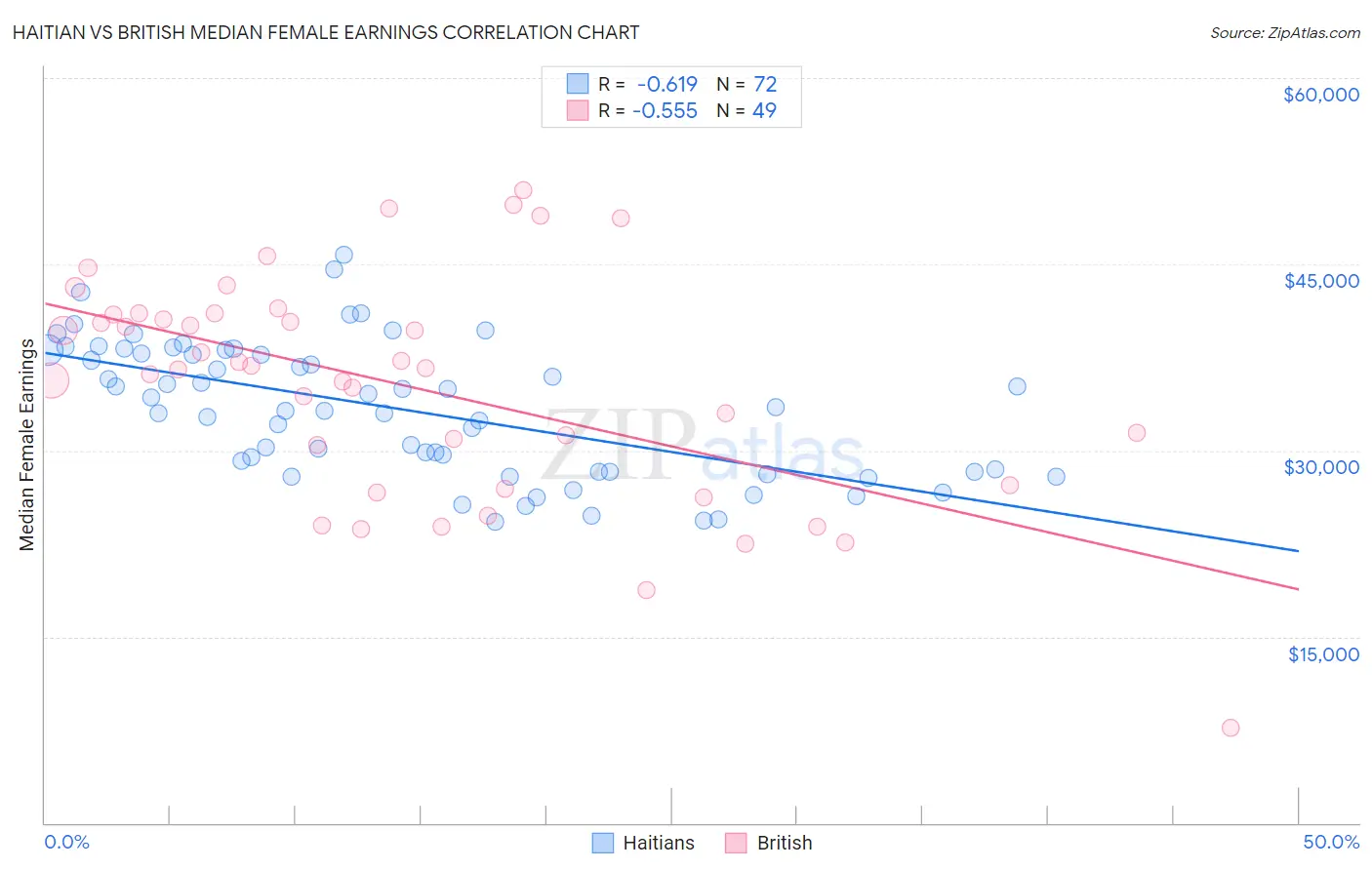 Haitian vs British Median Female Earnings