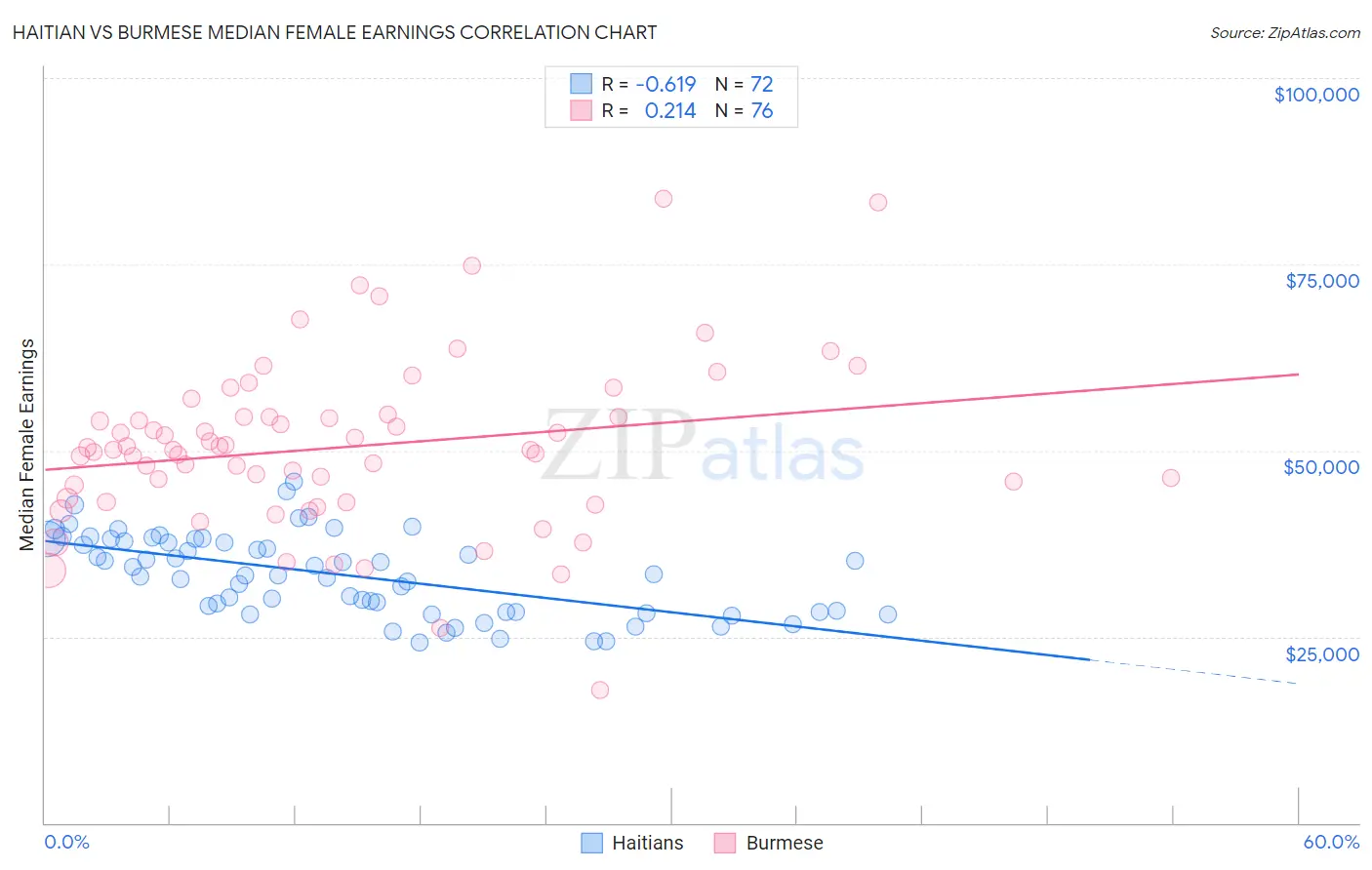 Haitian vs Burmese Median Female Earnings