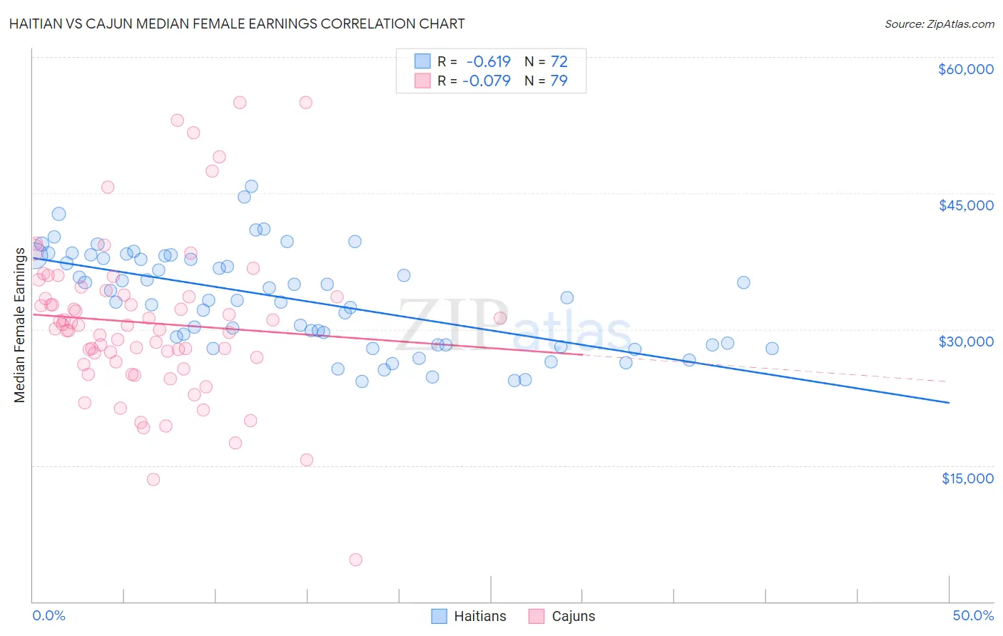 Haitian vs Cajun Median Female Earnings