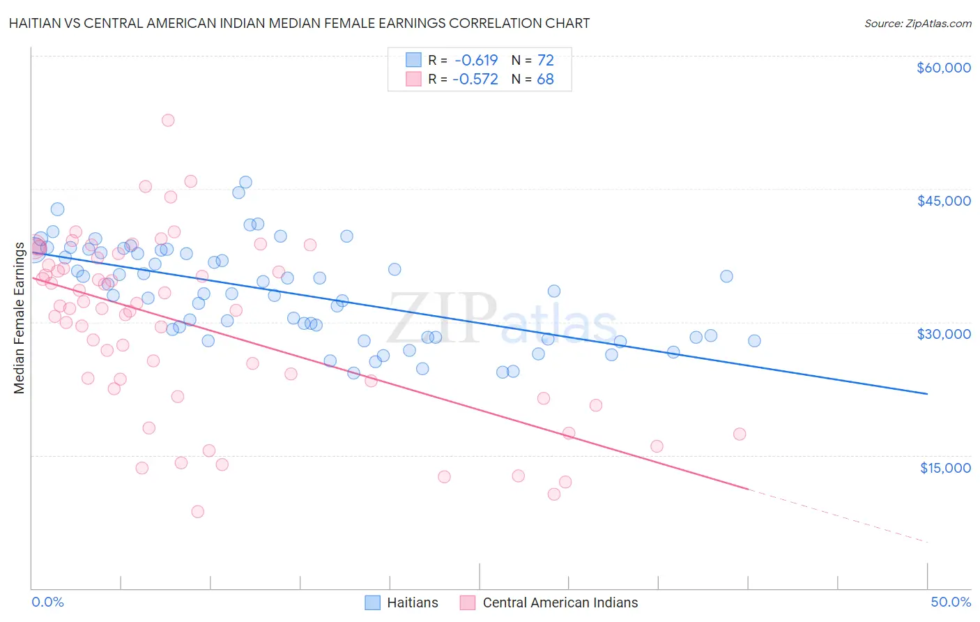 Haitian vs Central American Indian Median Female Earnings